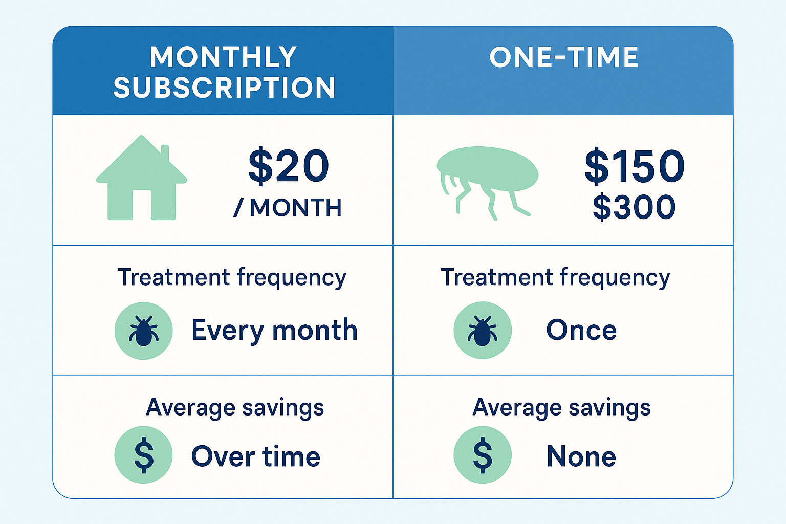 Top-Rated Flea Control in Druid Hills, Georgia: Cost, Treatment & Tips 4 Infographic comparing flea‑control costs, frequency, and average savings
