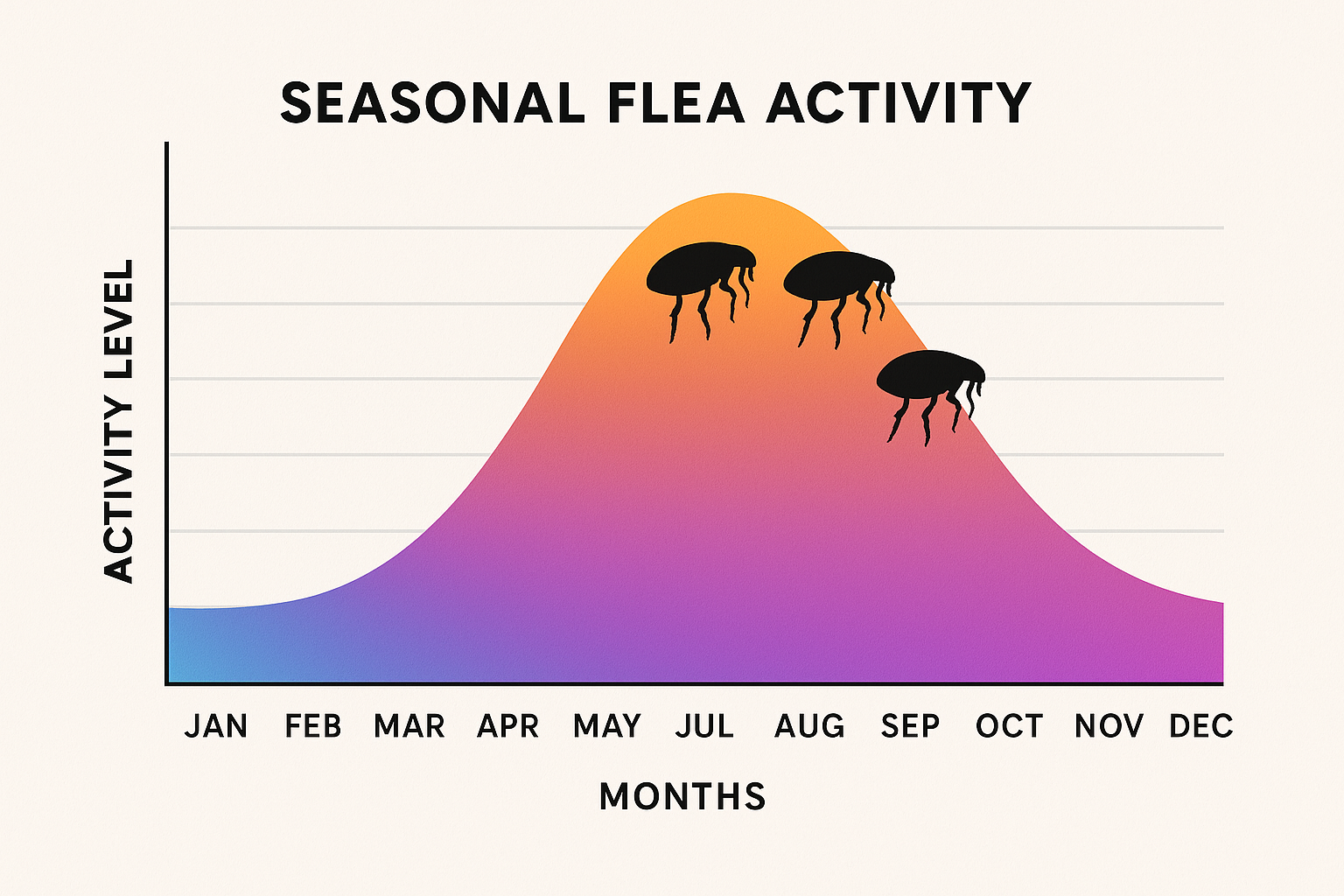 Top-Rated Flea Control in Druid Hills, Georgia: Cost, Treatment & Tips 5 Seasonal flea activity chart showing peak months from late spring to early fall