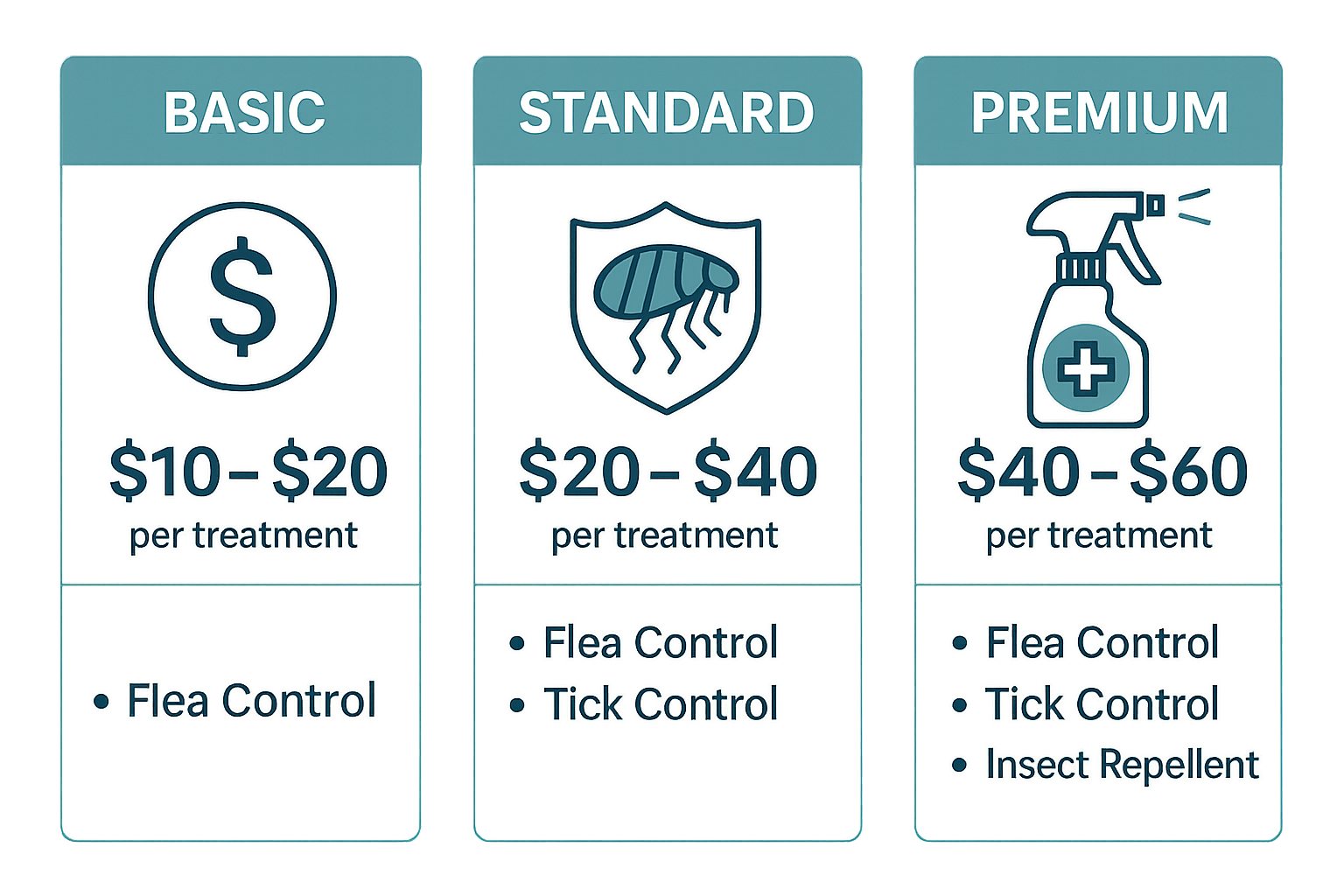 Top-Rated Flea Control in Druid Hills, Georgia: Cost, Treatment & Tips 4 Infographic comparing Basic, Standard, and Premium flea control packages with costs and services