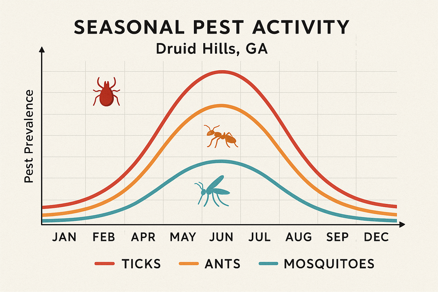 Seasonal tick activity chart for Druid Hills, GA