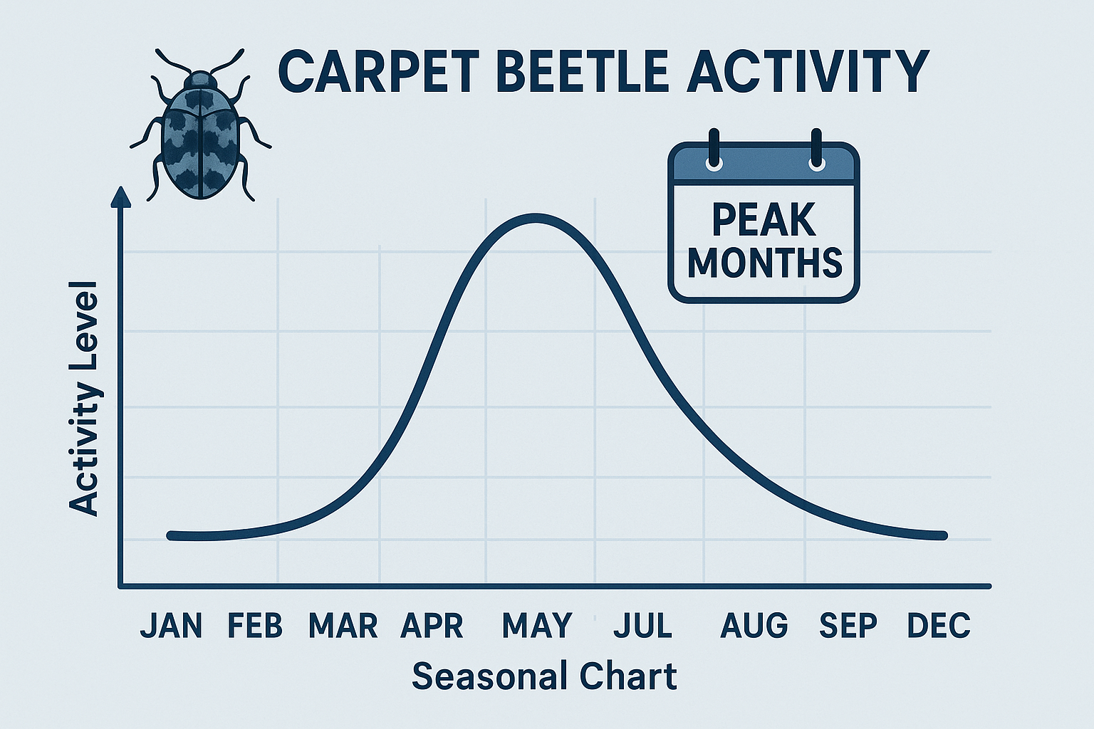 Emergency Carpet Beetle Control in Decatur, Georgia: What to Do Right Now 5 Seasonal activity chart for carpet beetles, showing highest activity from May through September
