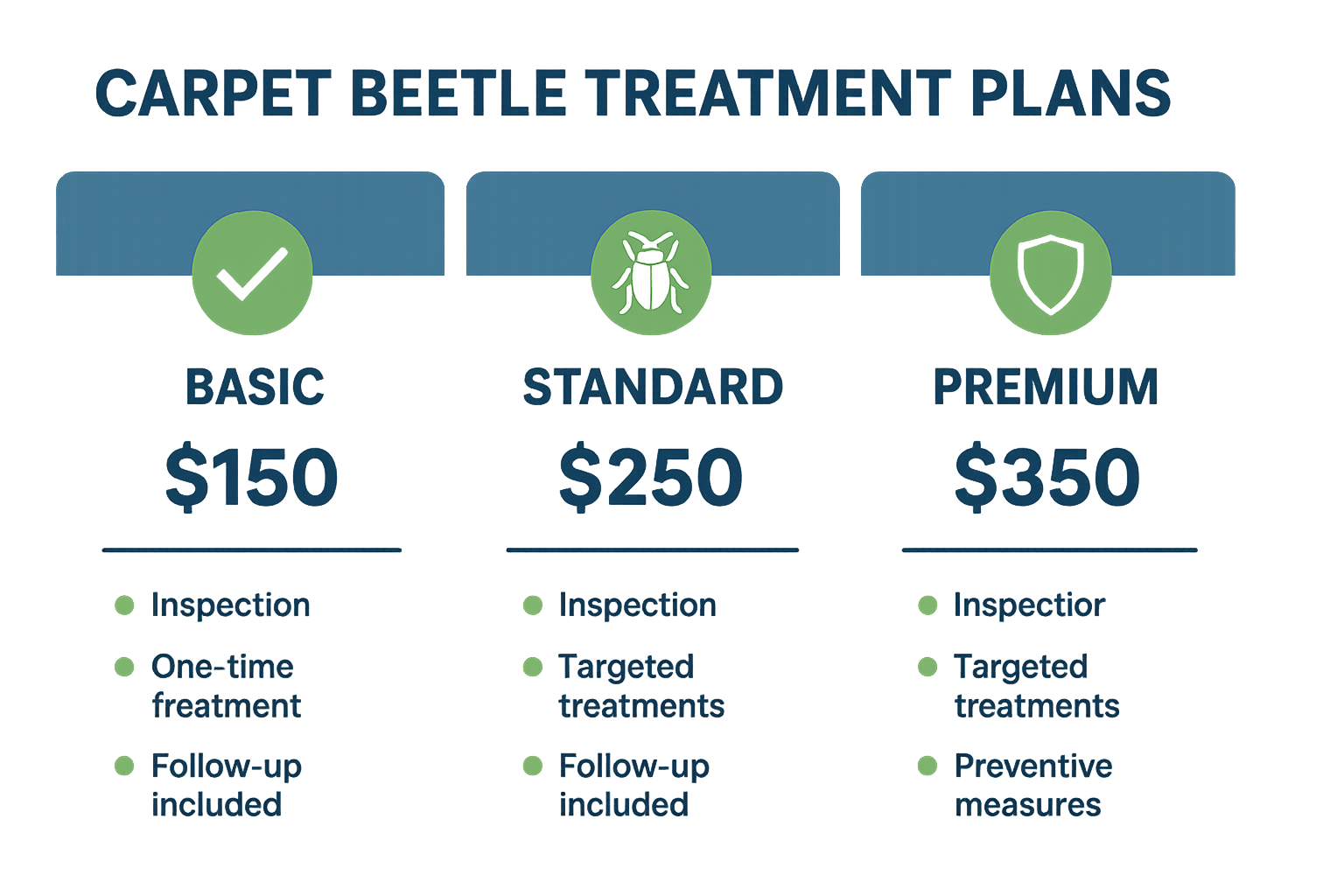 Pricing comparison chart for Basic, Standard, and Premium carpet beetle treatment plans