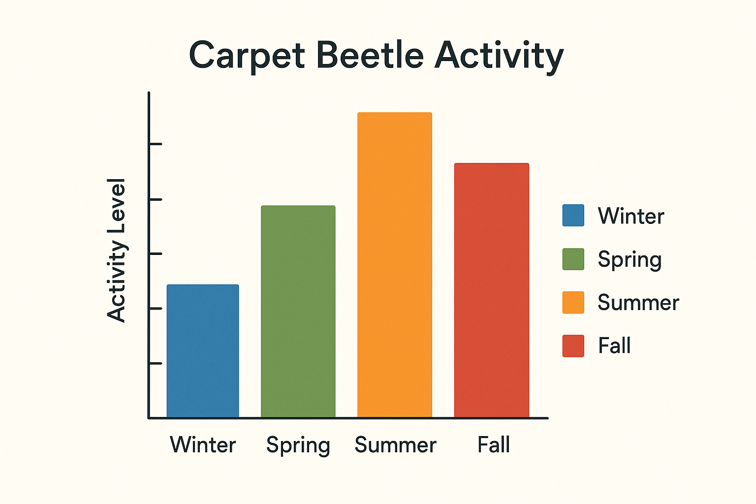 Seasonal activity bar chart for carpet beetles