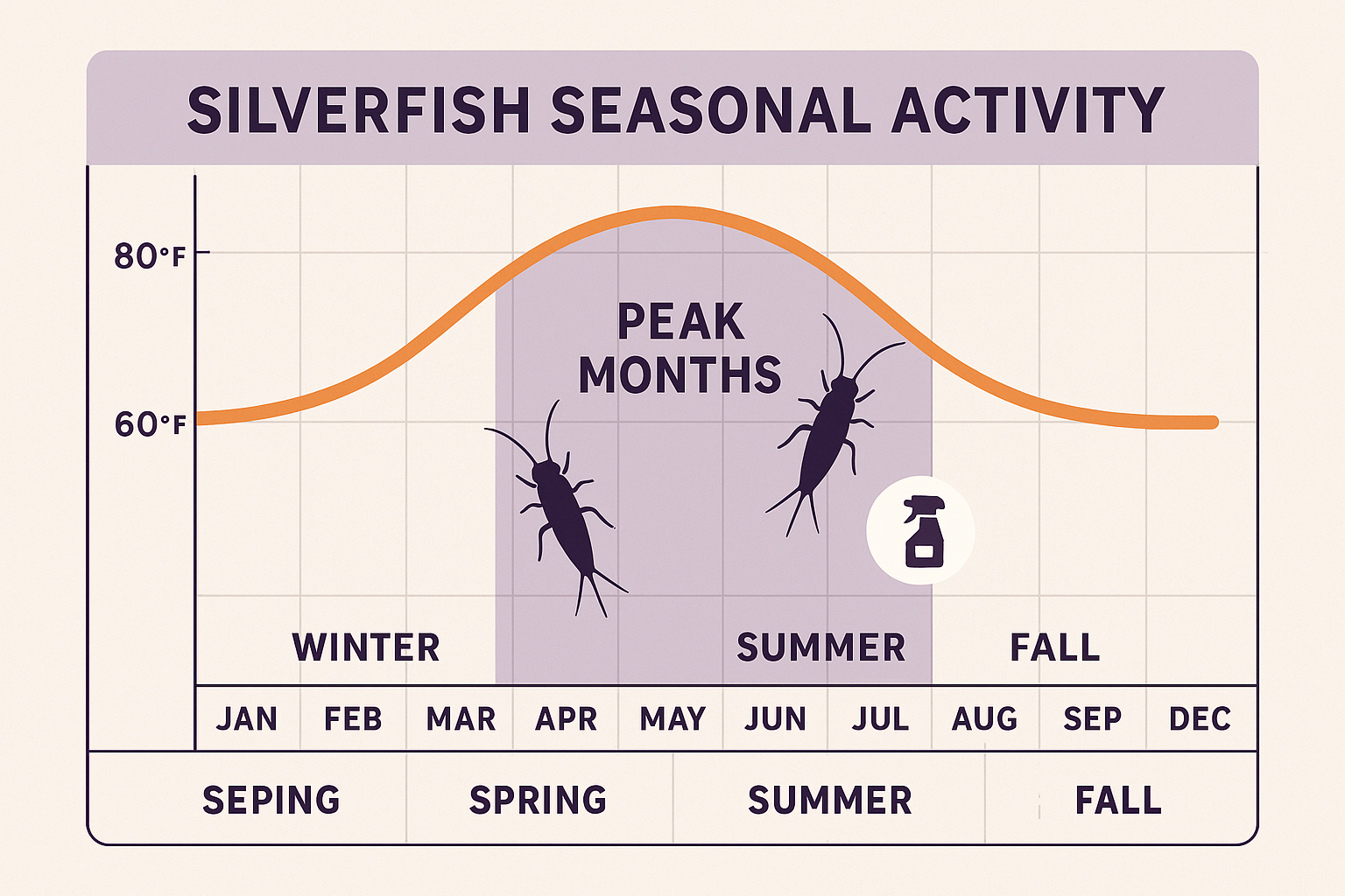 Emergency Silverfish Control in Decatur, Georgia: What to Do Right Now 4 Seasonal activity chart showing silverfish activity levels by month in Decatur, GA