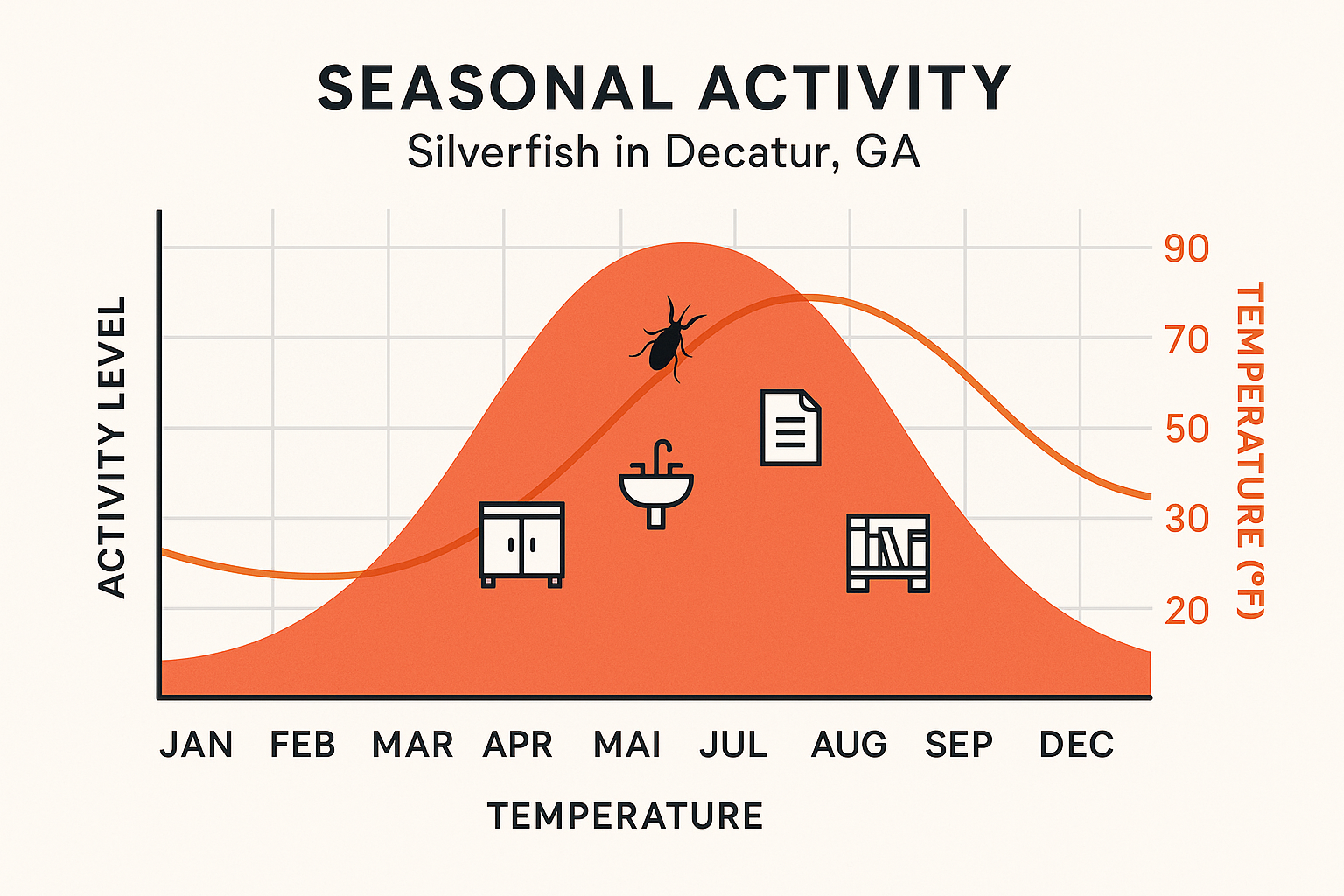 Seasonal activity chart for silverfish in Decatur, GA