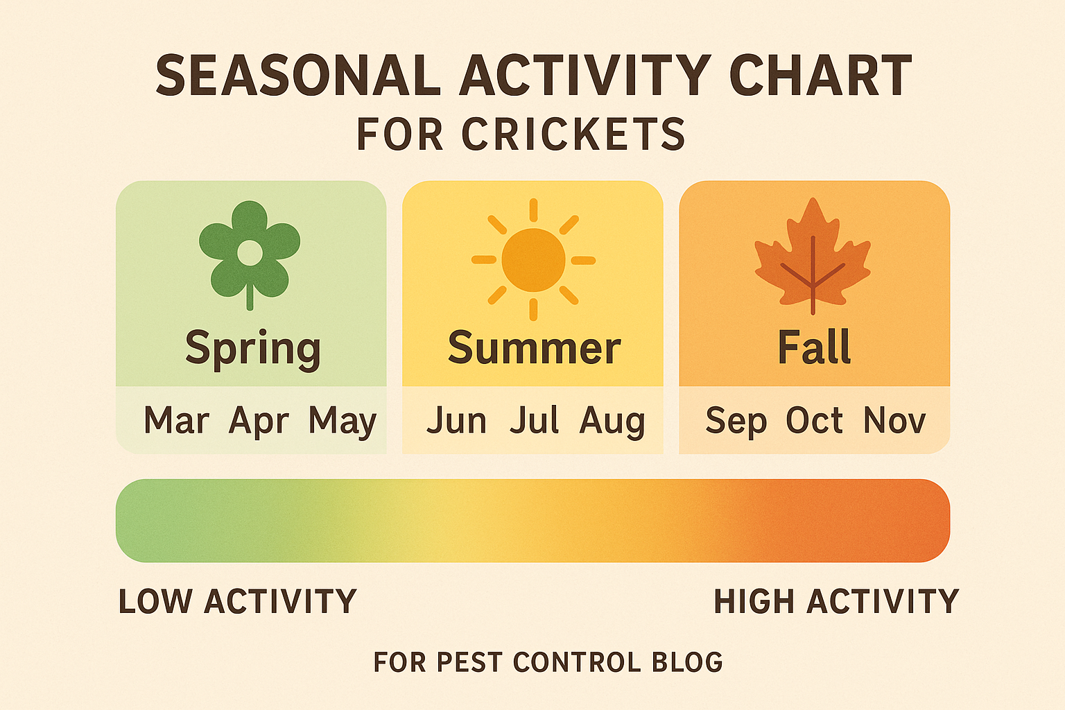 Find a Cricket Exterminator Near You in Suwanee, GA: Local Guide 3 Seasonal activity chart showing cricket emergence in spring, peak in summer, and decline in fall