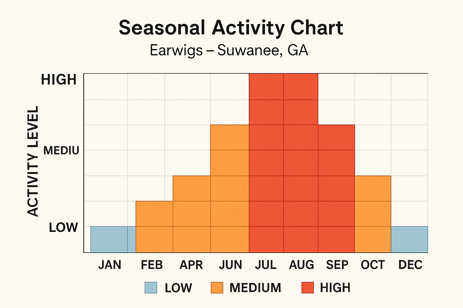 Find a Earwig Exterminator Near You in Suwanee, GA: Local Guide 3 Seasonal earwig activity chart for Suwanee, GA