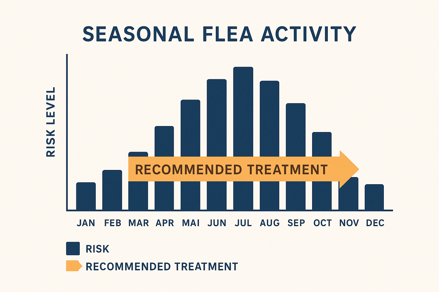 Seasonal flea risk chart for Cumming, GA, showing month-by-month activity levels