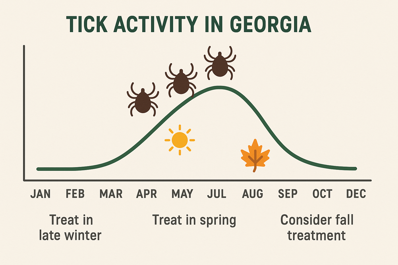 Diagram of the tick life cycle and seasonal activity peaks in Georgia