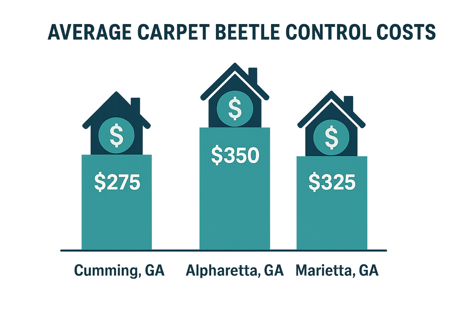 Bar chart showing average carpet beetle treatment costs in Cumming, Alpharetta, and Marietta