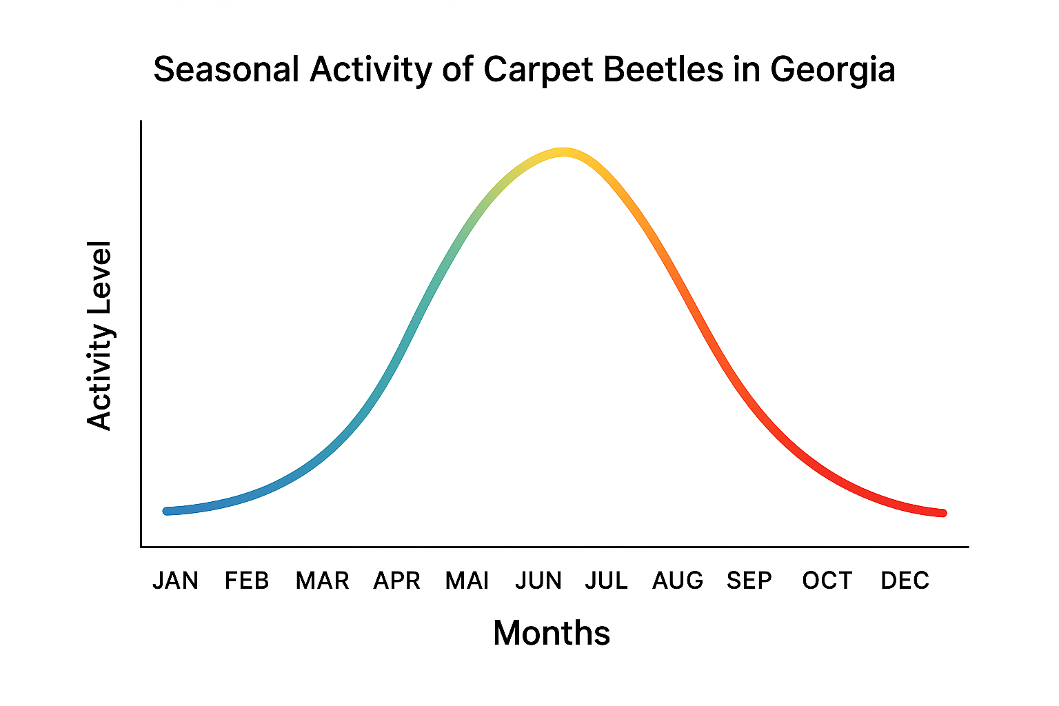 Seasonal activity line chart for carpet beetles in Georgia