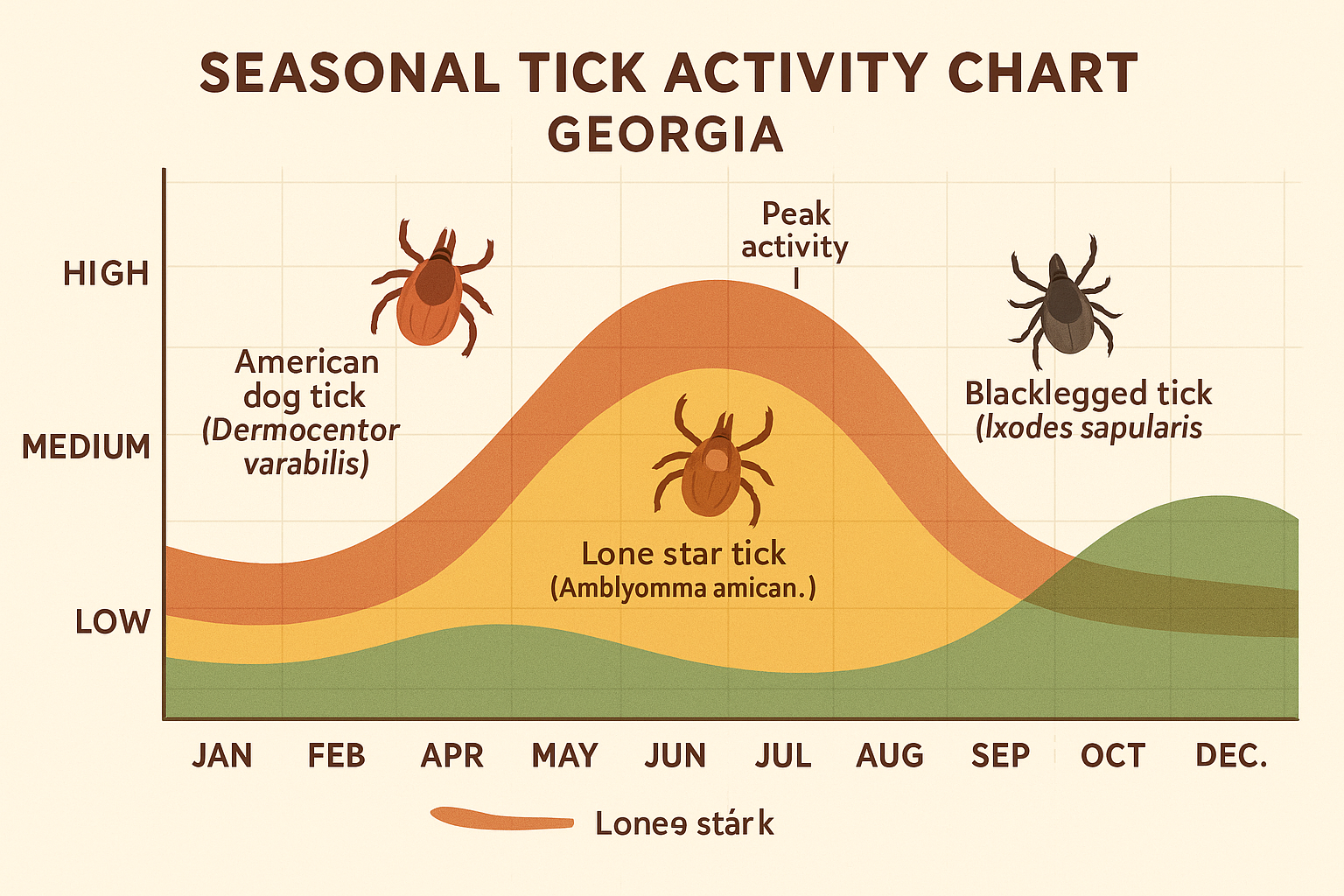 Seasonal tick activity chart for Georgia