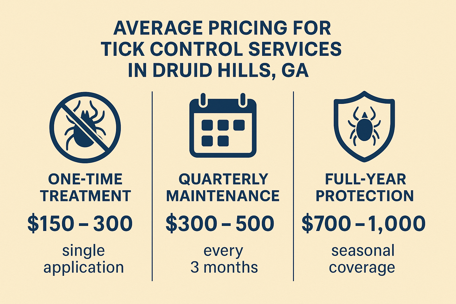 Comparison chart of tick control pricing options in Druid Hills
