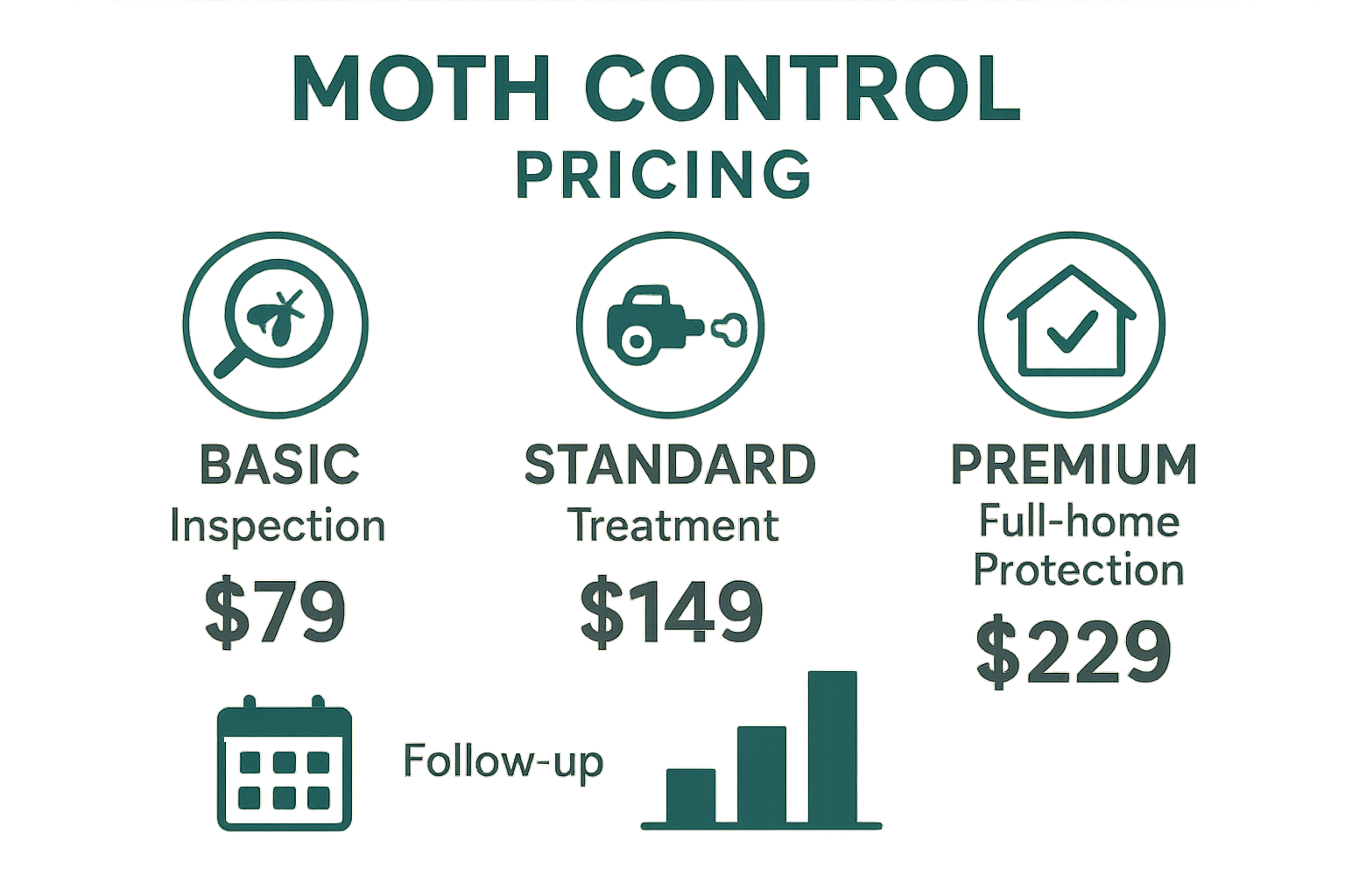 Infographic comparing Basic, Standard, and Premium moth control pricing tiers