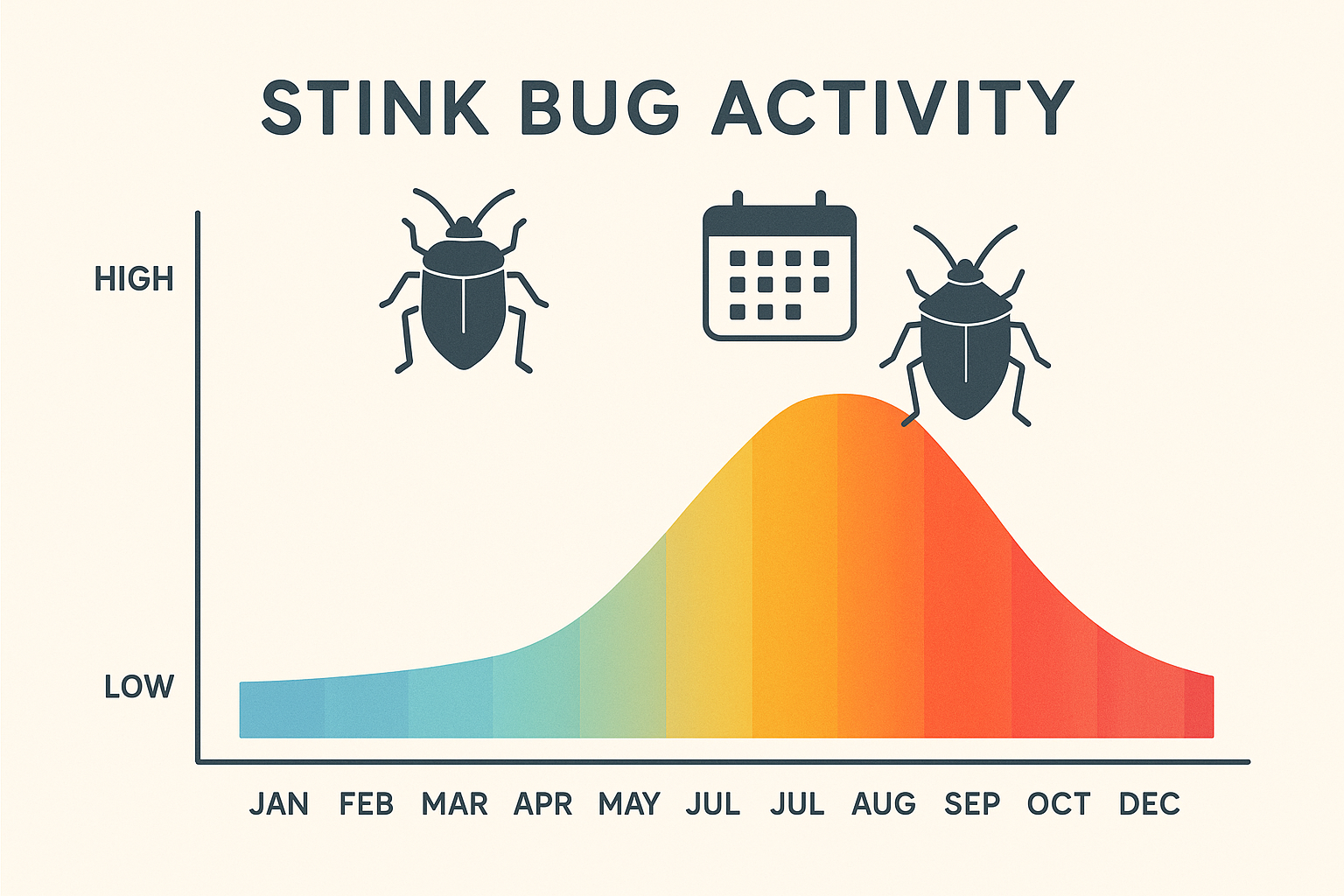 Seasonal activity line graph of stink bugs from January to December