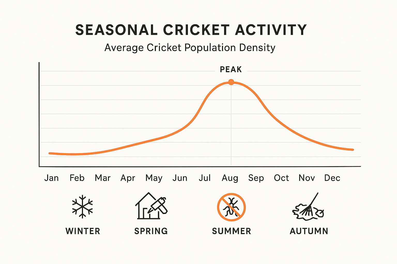 Emergency Cricket Control in Decatur, Georgia: What to Do Right Now 3 Seasonal cricket activity chart for Decatur, GA