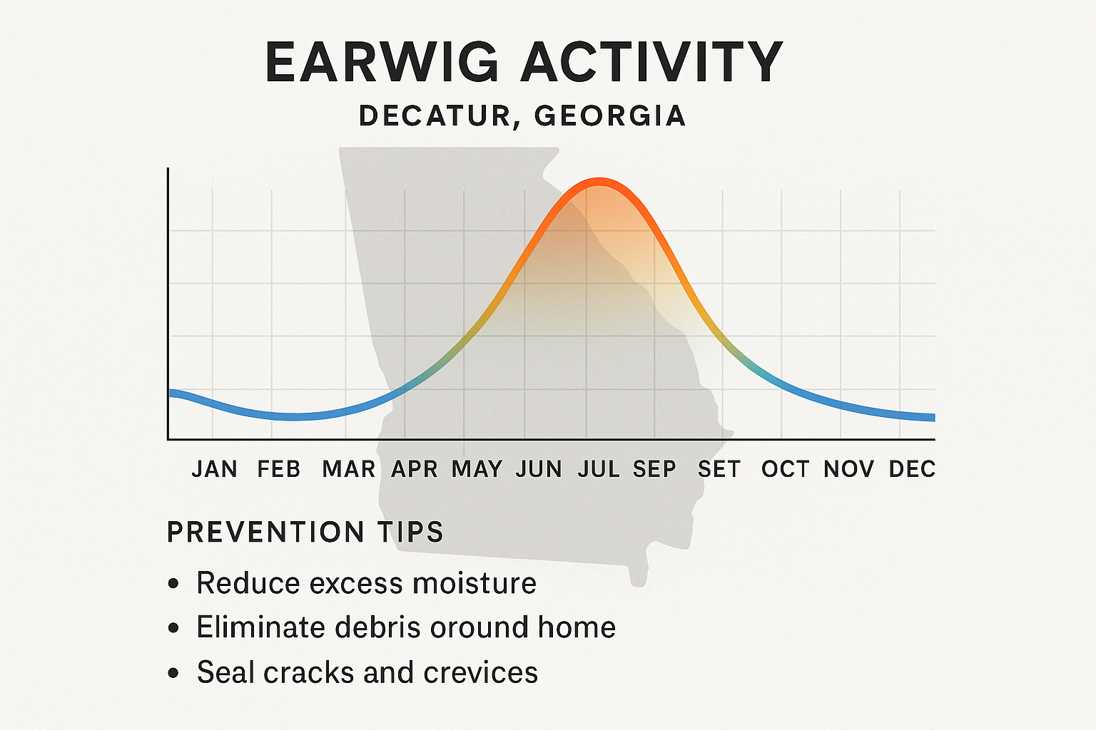 Seasonal earwig activity chart for Decatur, GA