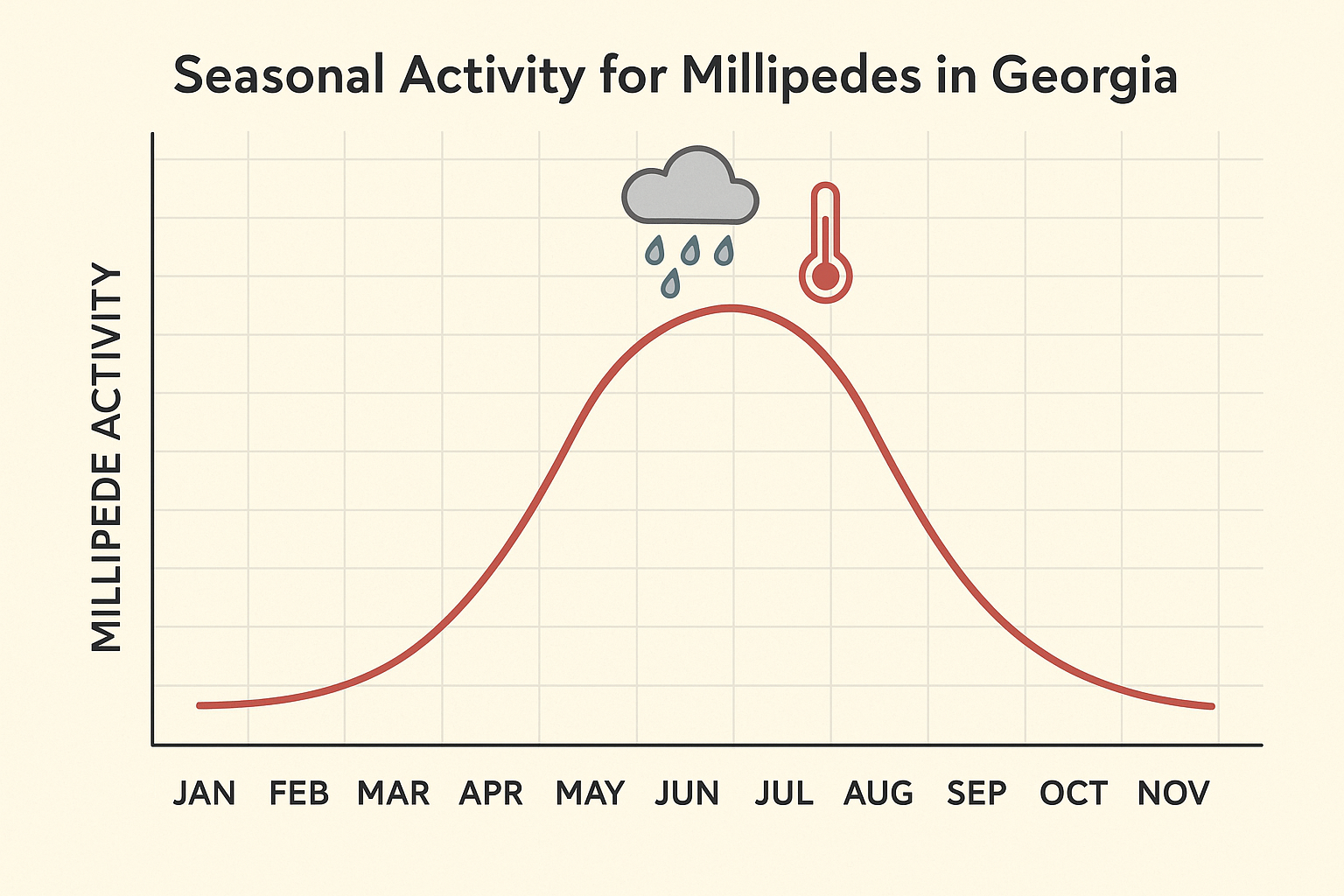 Seasonal activity infographic showing millipede activity peaks in Georgia