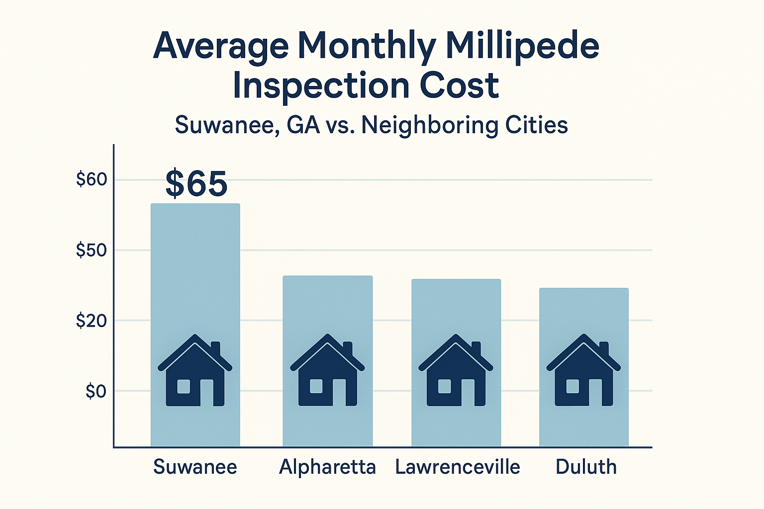 Cost infographic comparing millipede control pricing in Suwanee and neighboring cities
