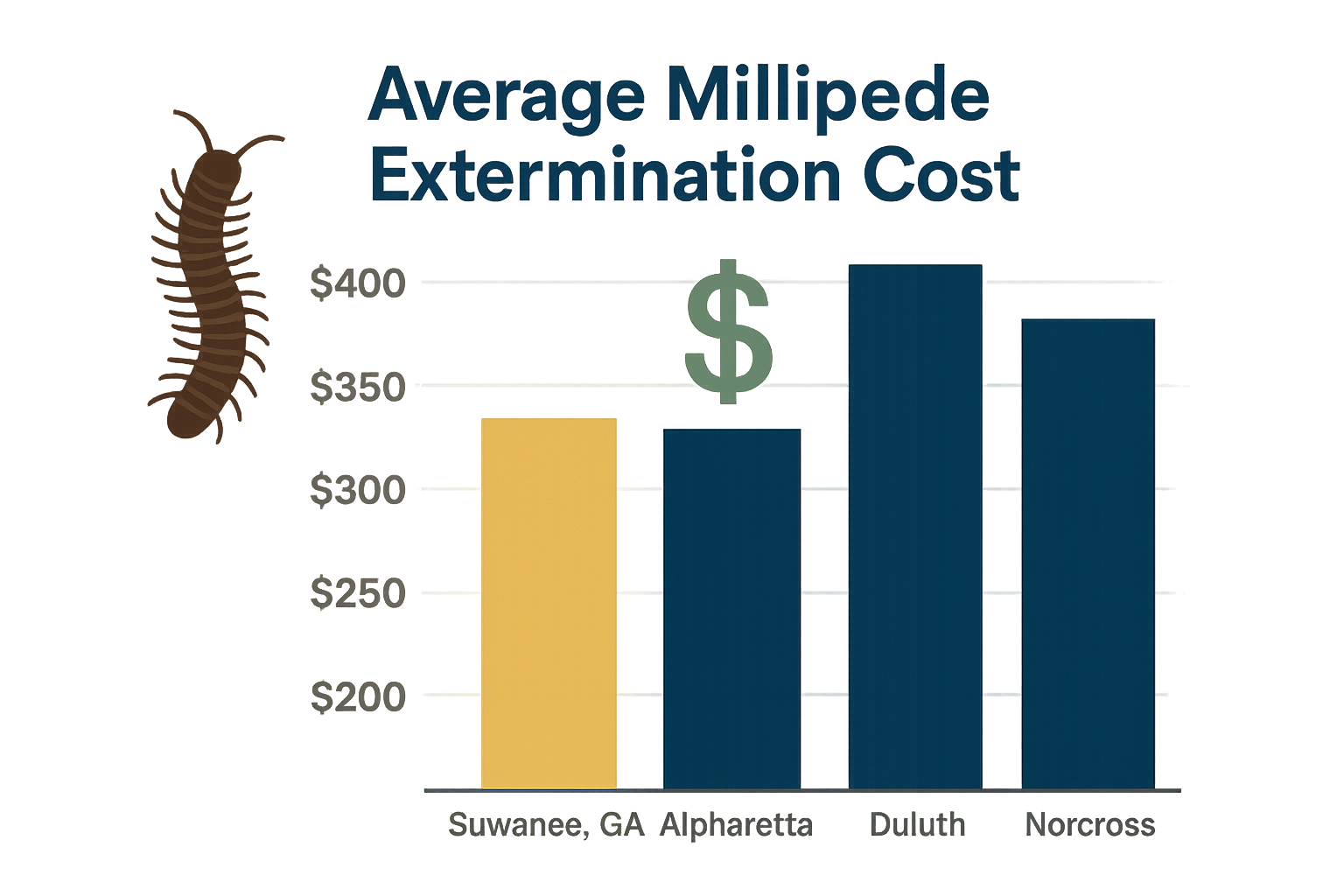 Illustration of millipede treatment methods and pricing comparison