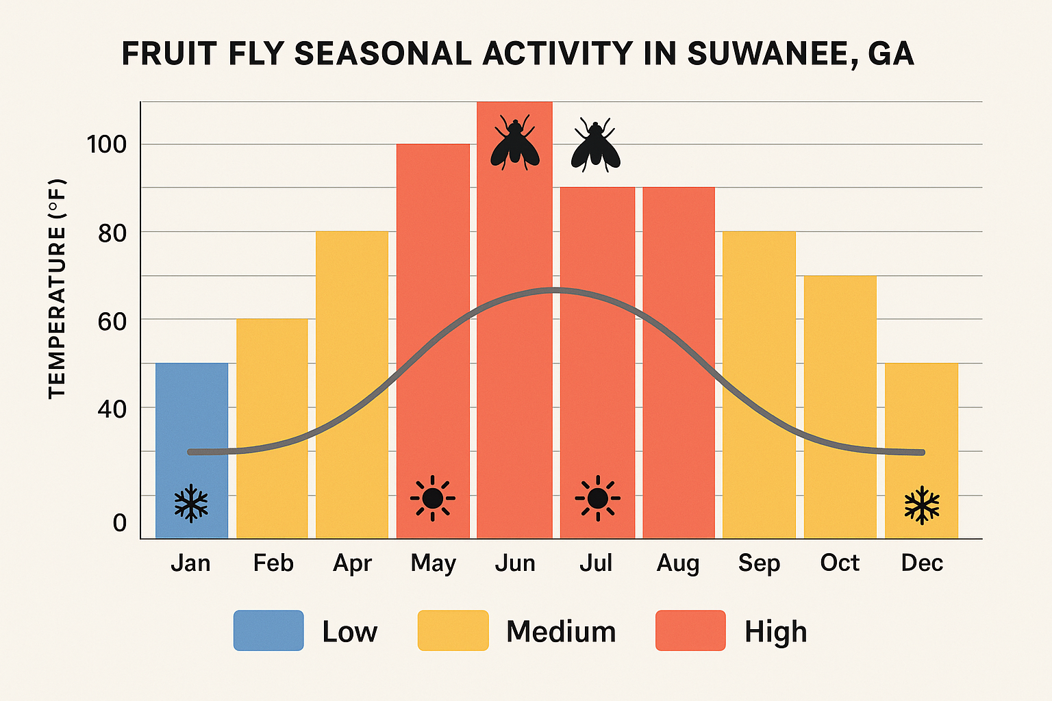 Seasonal fruit fly activity chart for Suwanee, GA