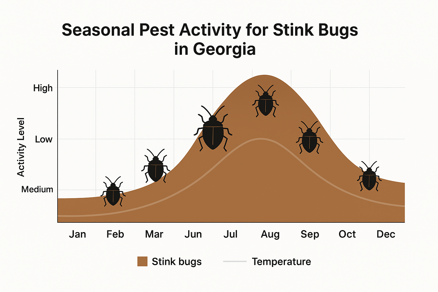 Seasonal activity chart for stink bugs in Georgia showing activity levels and temperature trends throughout the year