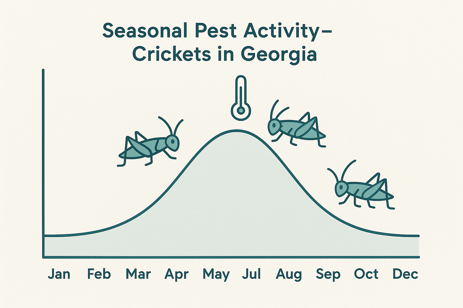 Monthly cricket activity chart for Georgia, January through December