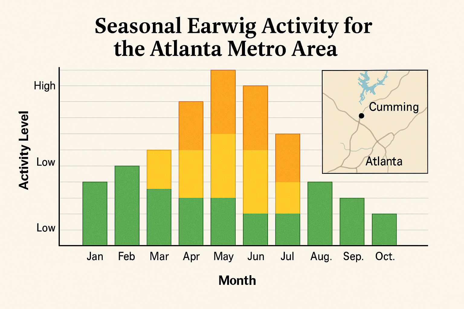 Seasonal activity chart for earwigs in the Atlanta metro area