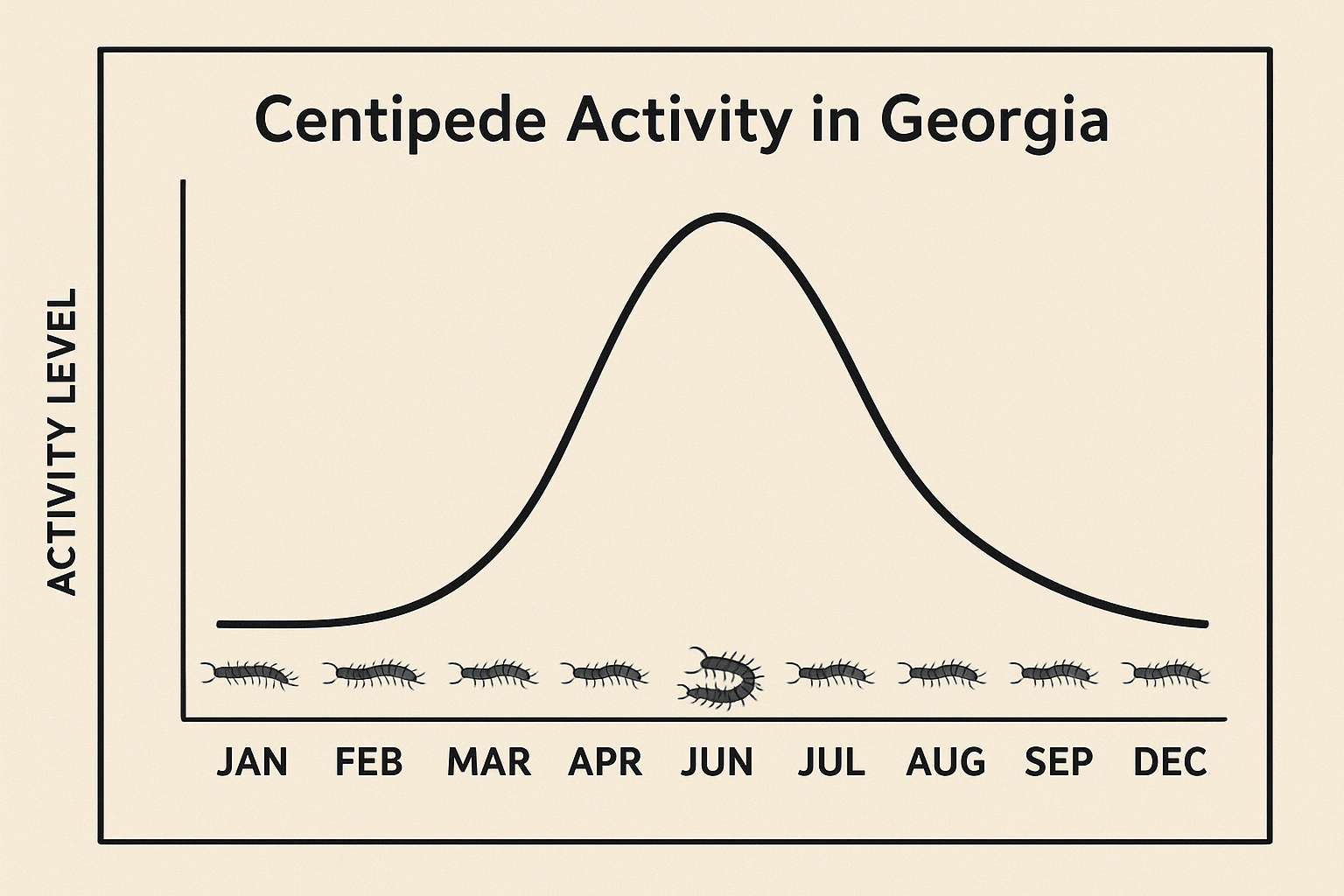 Centipede seasonal activity chart for Cumming, GA