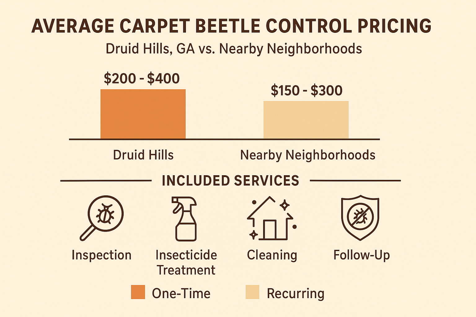 Pricing infographic comparing carpet beetle control costs in Druid Hills and surrounding neighborhoods