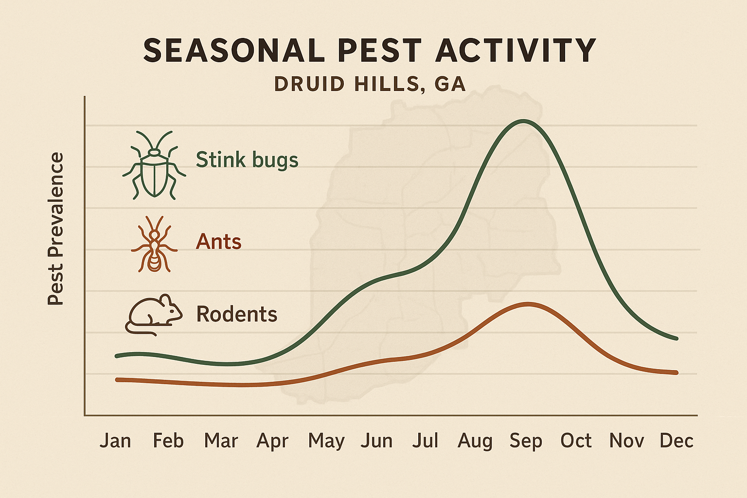Monthly activity chart comparing stink bugs, ants, and rodents in Druid Hills