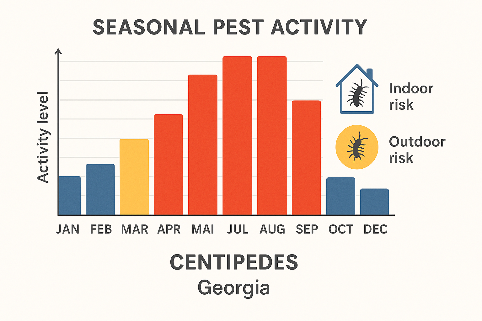Seasonal centipede activity chart for Georgia showing indoor risk peaks in late summer and early fall, and outdoor spikes in spring