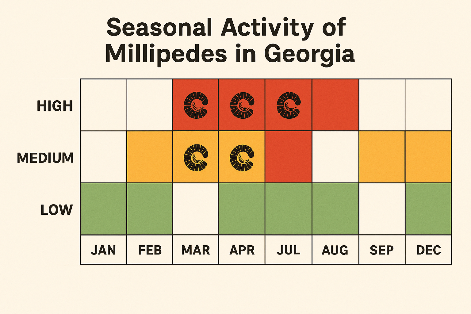 Monthly millipede activity chart for Georgia