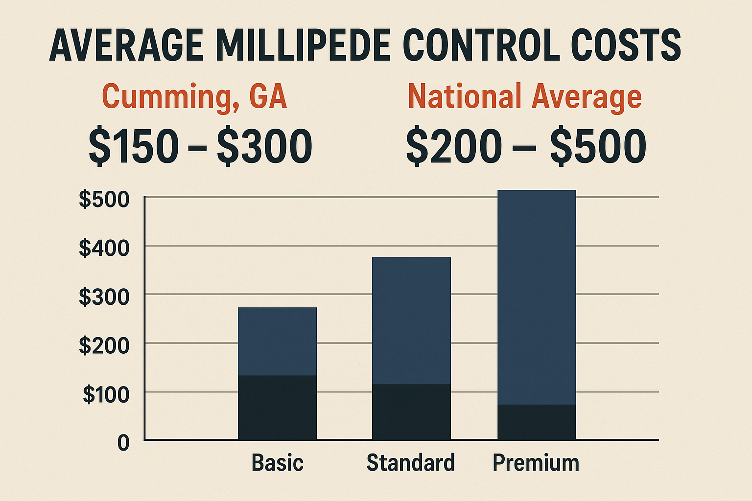 Millipede control cost comparison infographic for Cumming, GA