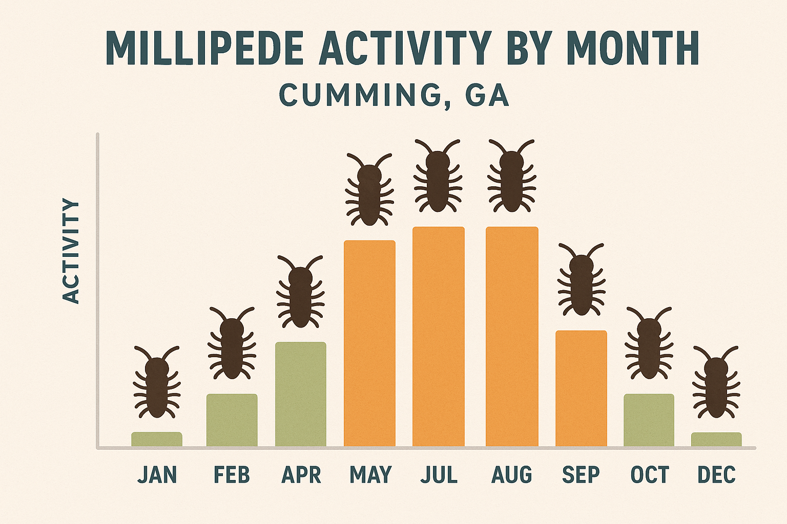 Seasonal activity chart of millipedes in Cumming, GA