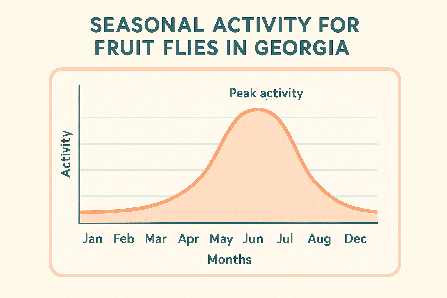 Seasonal activity chart for fruit flies in Georgia