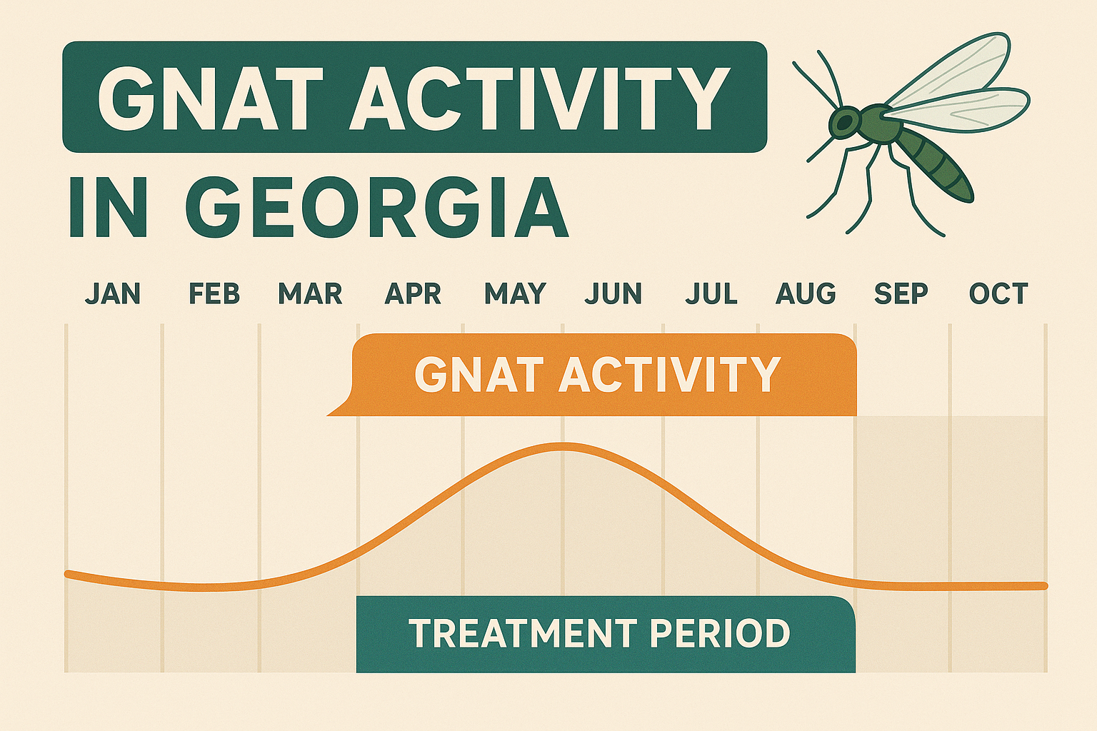 Gnat control cost Cumming