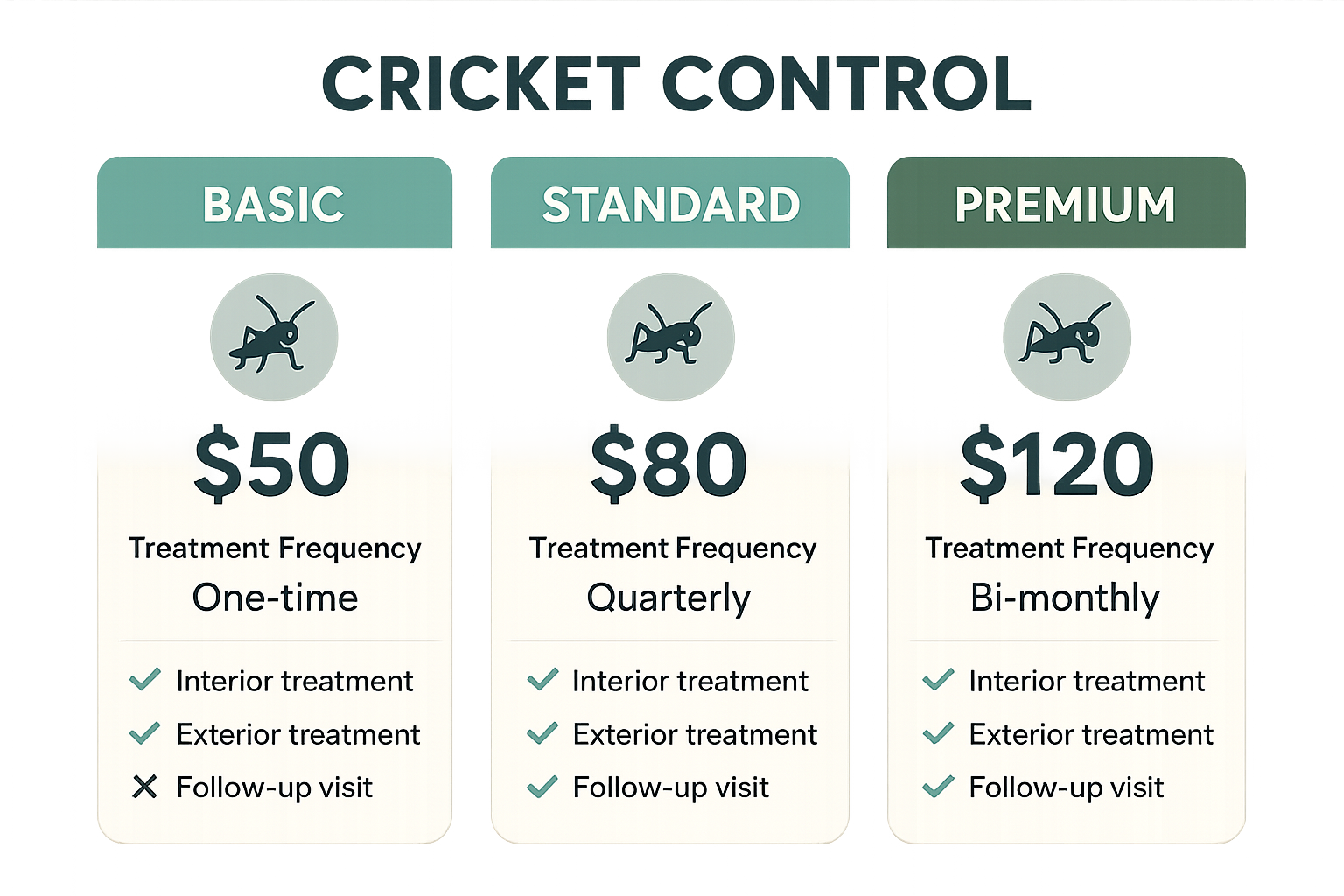 Tier comparison chart for Anthem Pest Control services