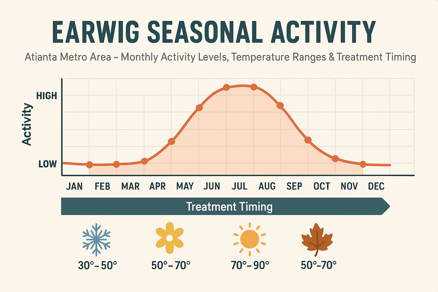 Earwig activity chart for Atlanta metro area