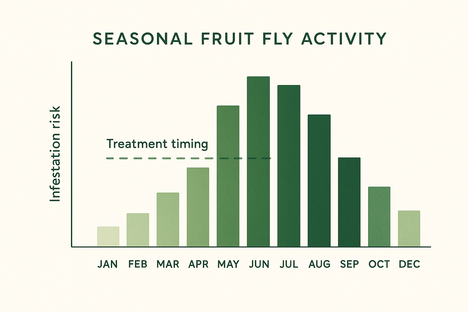 Seasonal activity chart