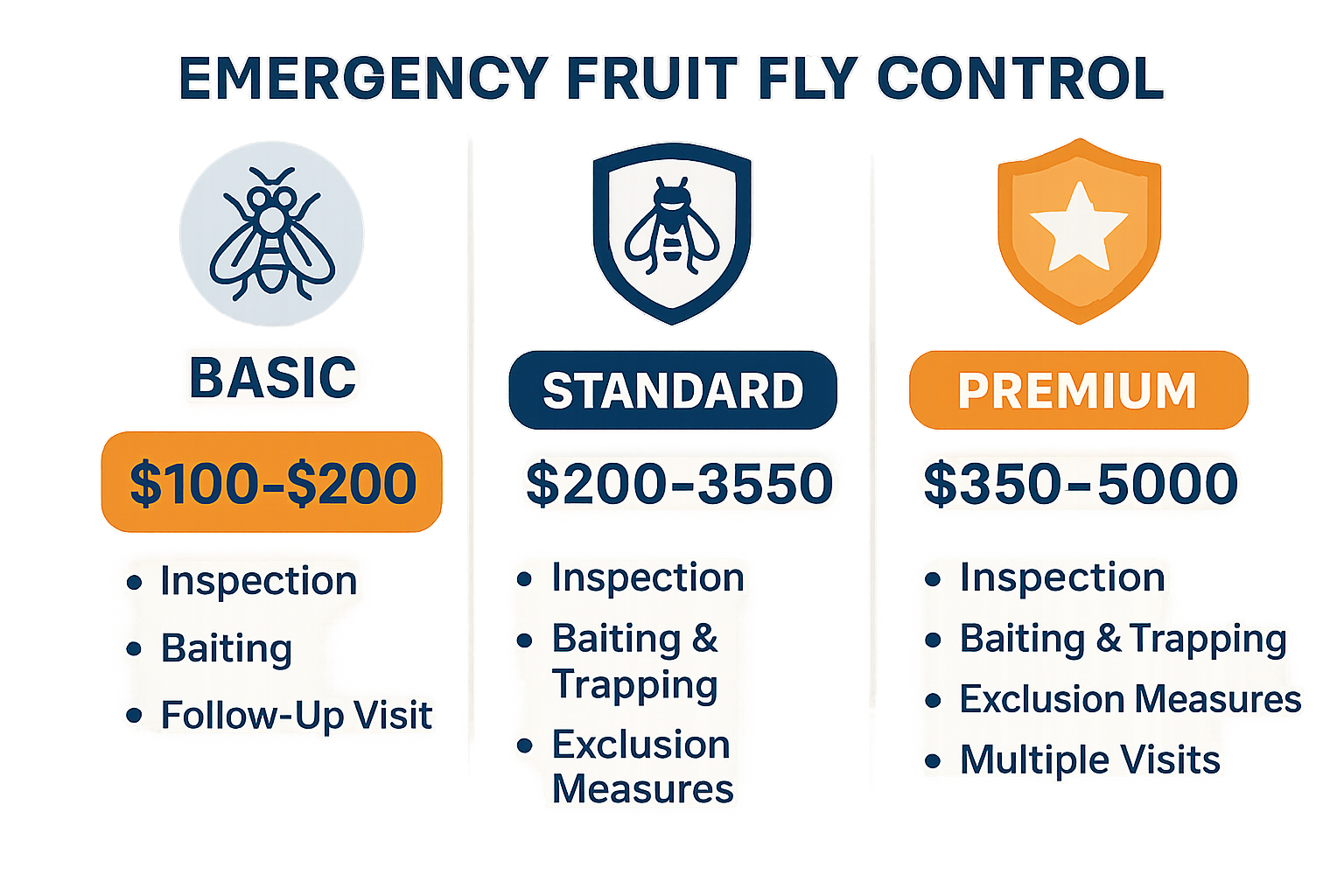 Premium fruit fly control Chart