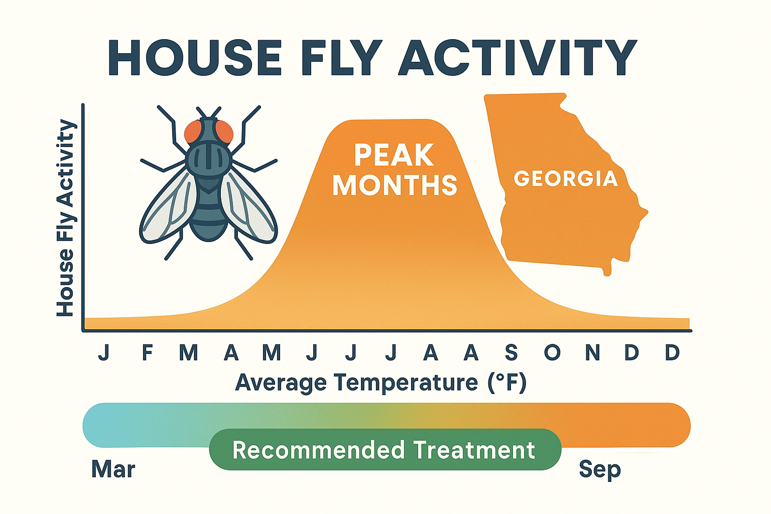 Find a House Fly Exterminator Near You in Suwanee, GA: Local Guide 3 Seasonal activity chart for house flies in Georgia