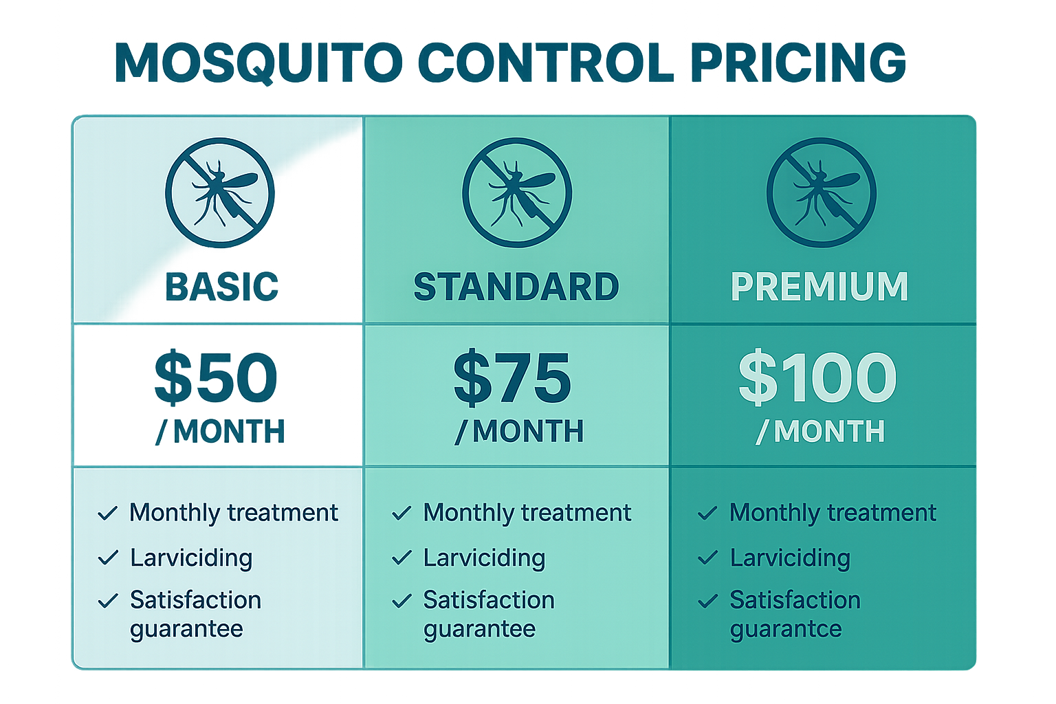 Mosquito control plan comparison chart showing price, frequency, and included services