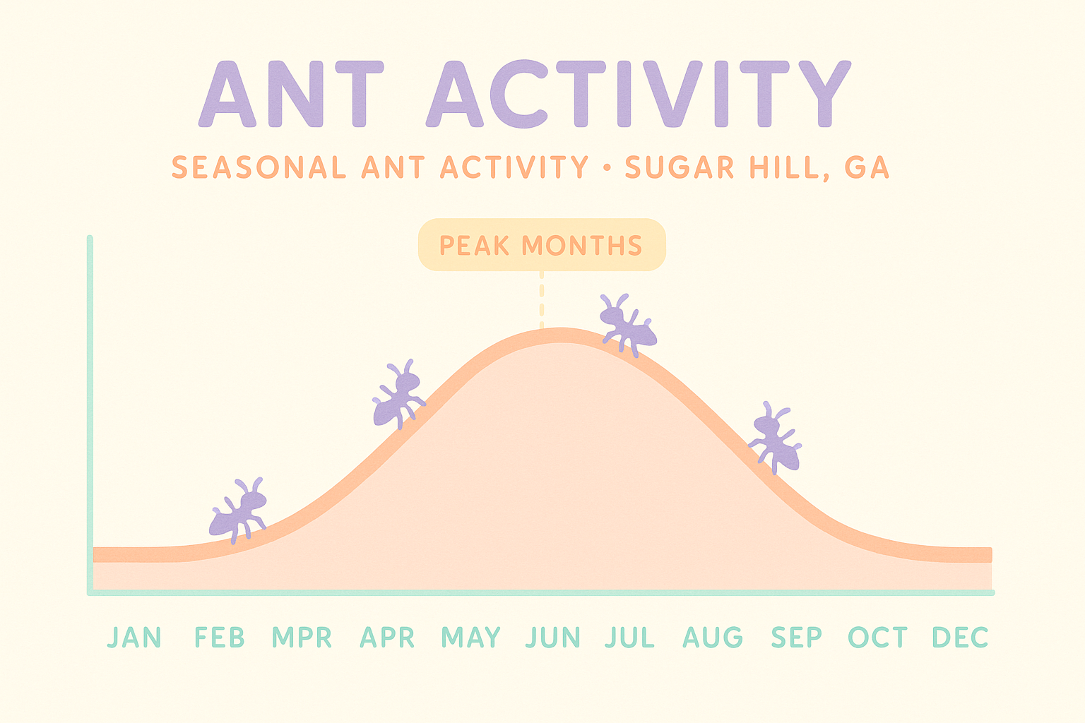 Seasonal Ant Activity
