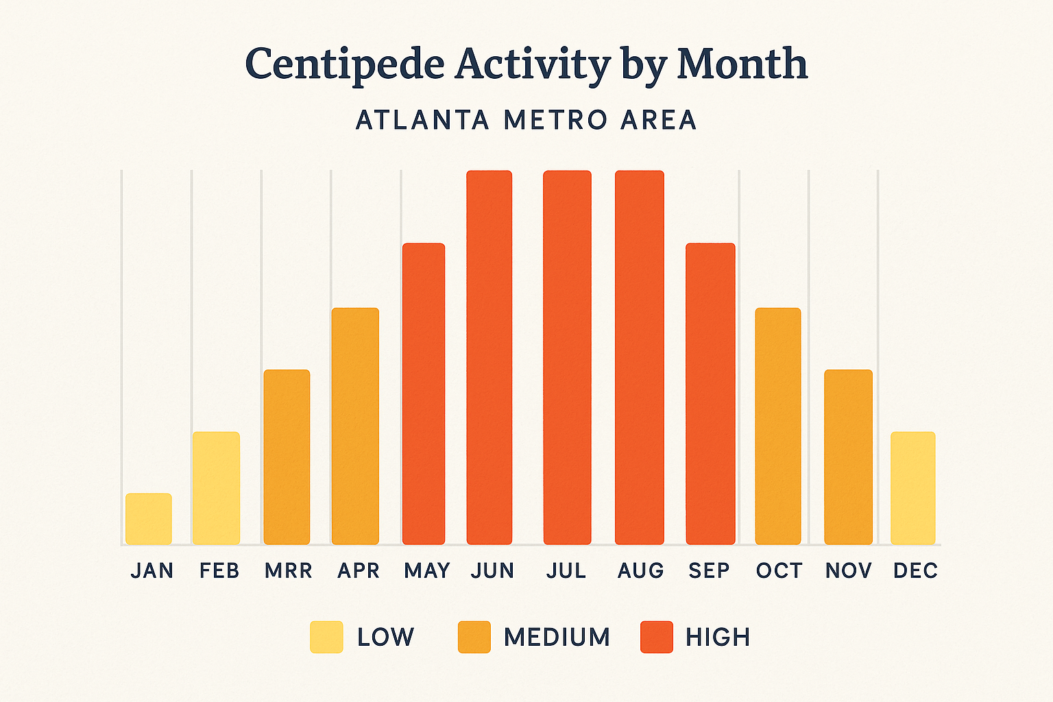 Average monthly centipede control costs in Druid Hills vs. neighboring suburbs