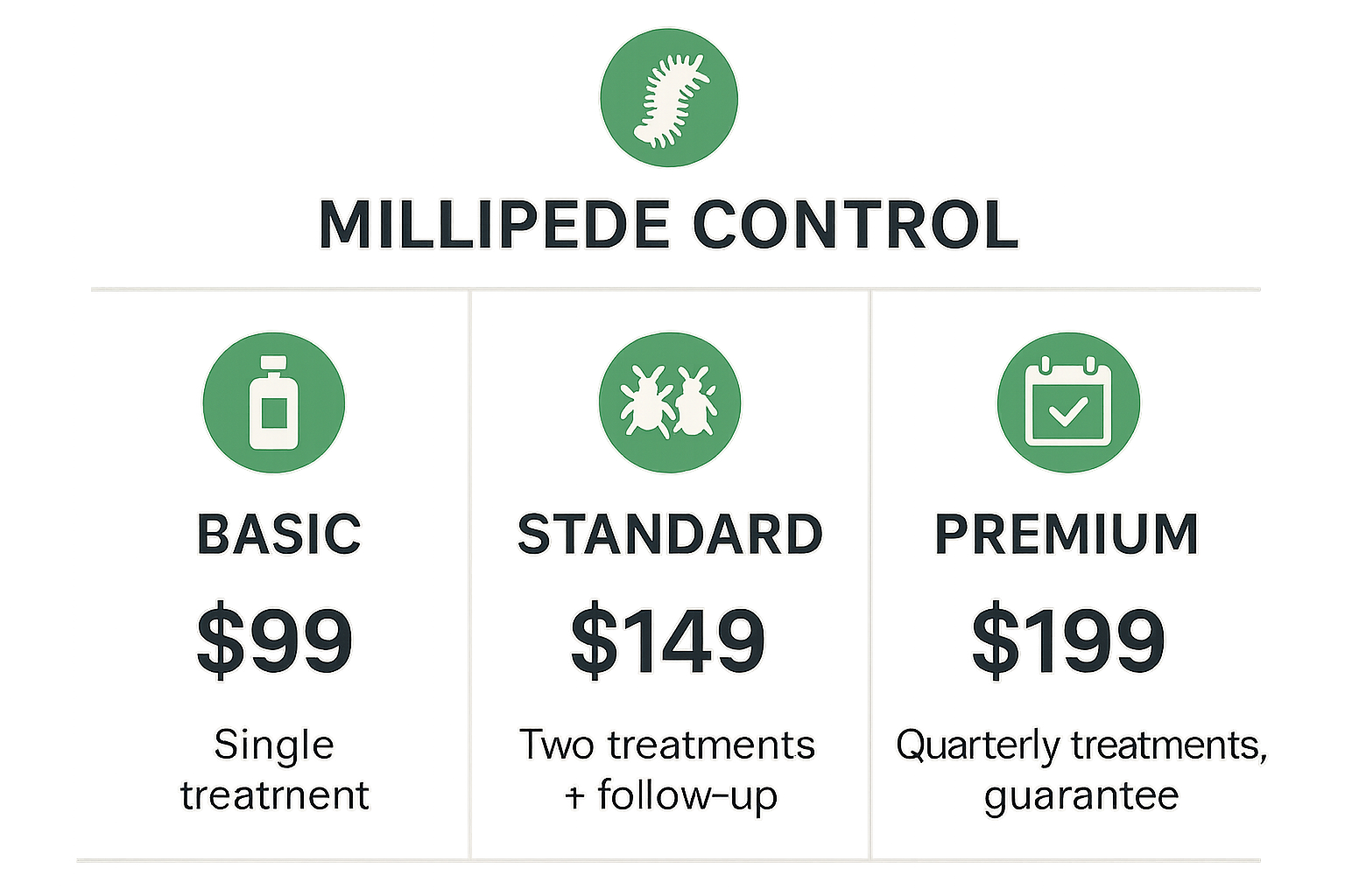 Infographic of millipede control service tiers