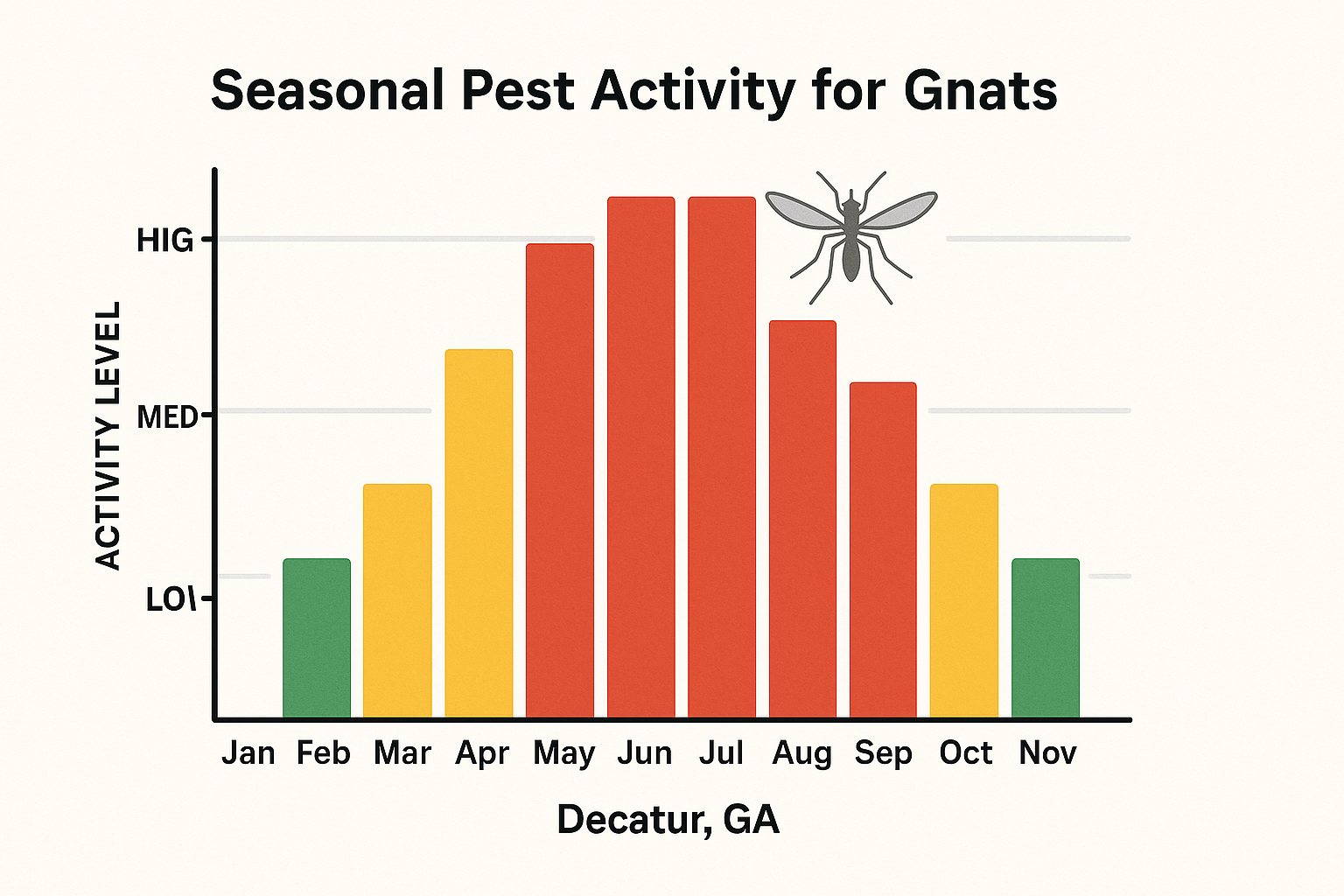 Seasonal gnat activity chart for Decatur, GA