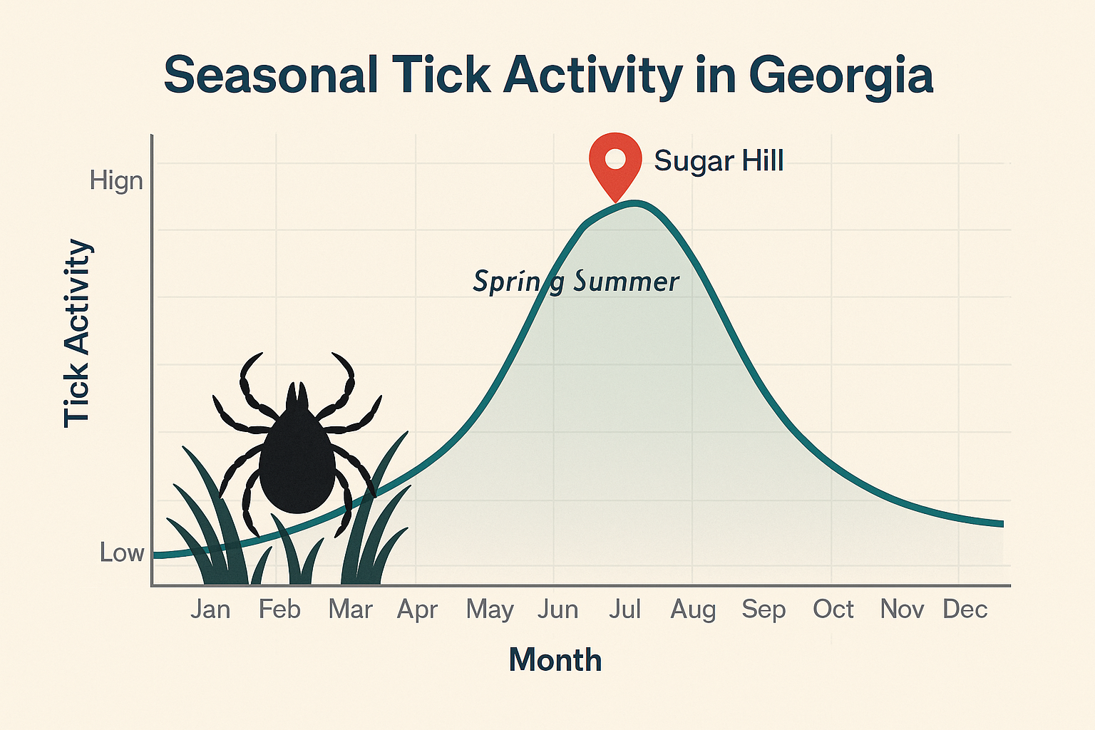 Seasonal activity in Georgia
