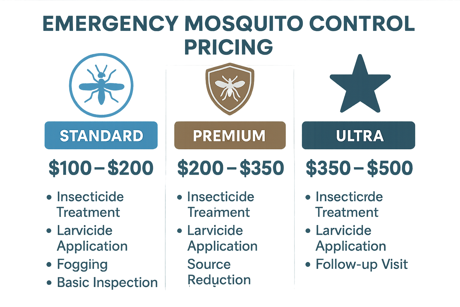 Pricing infographic showing cost ranges for Standard, Premium, and Ultra mosquito control packages