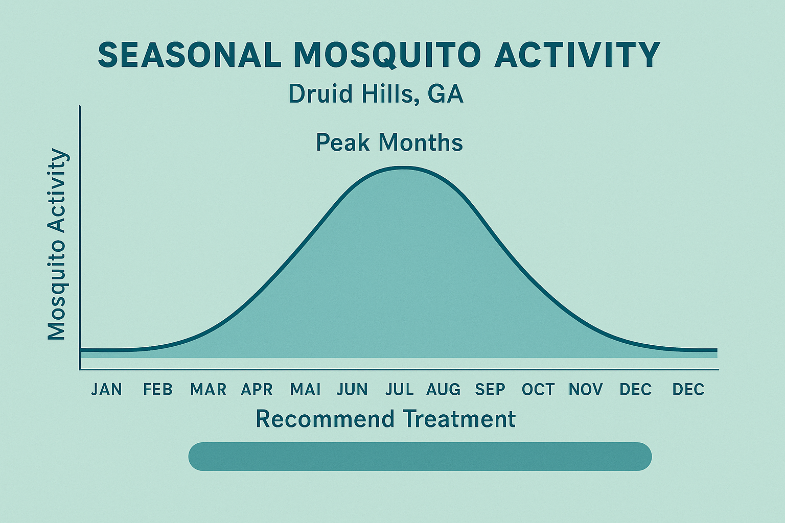 Seasonal mosquito activity chart for Druid Hills, GA